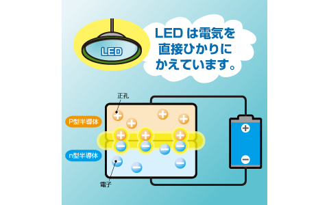 エコパルなごやに遊びに行こう エコパルなごやのled照明